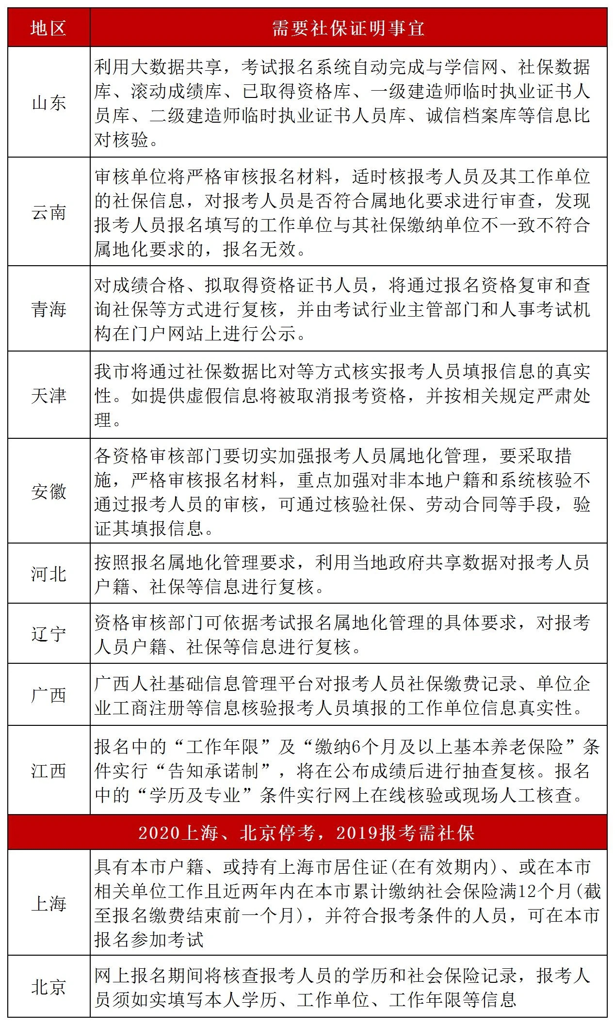 二建考試報(bào)名要求